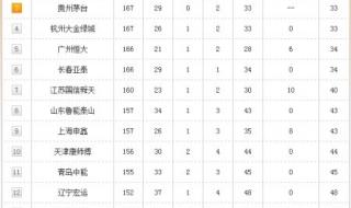 中超射手榜最新积分榜 中超新积分榜2021