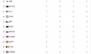 中国2022冬奥会奖牌榜 中国2022冬奥会奖牌榜